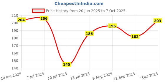 flipkart.com tanishka fabs 152 cm (5 ft) Net Semi Transparent Window Curtain (Pack Of 2) tanishka fabs Price History Graph from 20 Jun 2025 to 7 Oct 2025