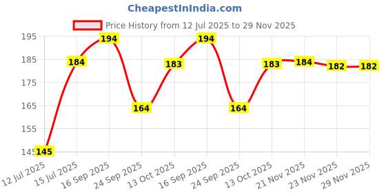 flipkart.com tanishka fabs 152 cm (5 ft) Net Semi Transparent Window Curtain (Pack Of 2) tanishka fabs Price History Graph from 12 Jul 2025 to 28 Nov 2025