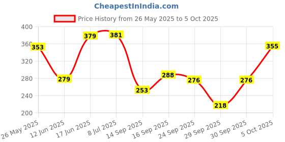 flipkart.com tanishka fabs 152 cm (5 ft) Polyester Semi Transparent Window Curtain (Pack Of 2) tanishka fabs Price History Graph from 26 May 2025 to 5 Oct 2025