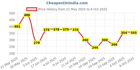 flipkart.com tanishka fabs 152 cm (5 ft) Polyester Semi Transparent Window Curtain (Pack Of 2) tanishka fabs Price History Graph from 21 May 2025 to 6 Oct 2025