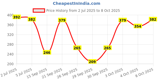 flipkart.com tanishka fabs 152 cm (5 ft) Polyester Semi Transparent Window Curtain (Pack Of 2) tanishka fabs Price History Graph from 2 Jul 2025 to 8 Oct 2025