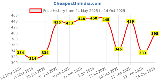 flipkart.com tanishka fabs 213 cm (7 ft) Polyester Semi Transparent Door Curtain (Pack Of 2) tanishka fabs Price History Graph from 24 May 2025 to 14 Oct 2025