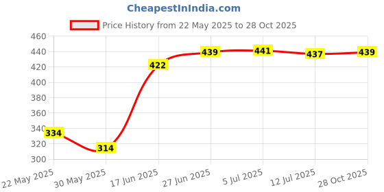 flipkart.com tanishka fabs 213 cm (7 ft) Polyester Semi Transparent Door Curtain (Pack Of 2) tanishka fabs Price History Graph from 22 May 2025 to 28 Oct 2025