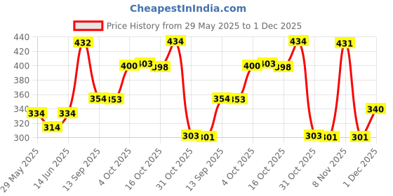 flipkart.com tanishka fabs 213 cm (7 ft) Polyester Semi Transparent Door Curtain (Pack Of 2) tanishka fabs Price History Graph from 29 May 2025 to 1 Dec 2025