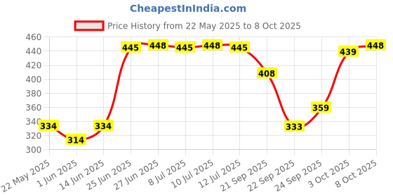 flipkart.com tanishka fabs 213 cm (7 ft) Polyester Semi Transparent Door Curtain (Pack Of 2) tanishka fabs Price History Graph from 22 May 2025 to 8 Oct 2025