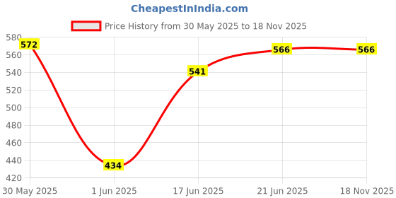 flipkart.com tanishka fabs 274 cm (9 ft) Polyester Semi Transparent Long Door Curtain (Pack Of 2) tanishka fabs Price History Graph from 30 May 2025 to 17 Nov 2025