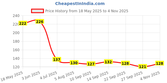 flipkart.com tanishka Finger Sleeve 8 piece,Breathable,Flexible,smooth for mobile operating & Gaming Finger Sleeve tanishka Price History Graph from 18 May 2025 to 4 Nov 2025