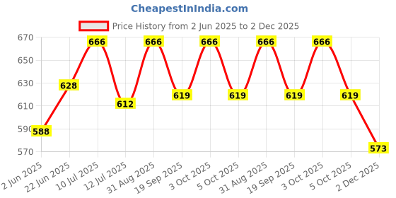 flipkart.com tanishka George 6th King 1000. Rupees Fancy Dummy Article. (Pack of 1) Medieval Coin Collection tanishka Price History Graph from 2 Jun 2025 to 2 Dec 2025