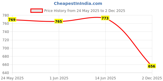 flipkart.com tanishka maeketing Embroidered Anarkali Kurta, Bottom & Dupatta Set tanishka maeketing Price History Graph from 24 May 2025 to 2 Dec 2025