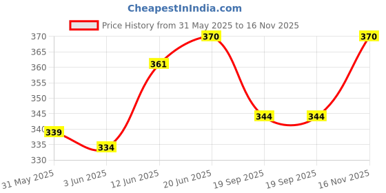 flipkart.com tanishka Old 10 Rupees Khadi Hundi Rajasthan. Collectable Item. (Pack of 1) Medieval Coin Collection tanishka Price History Graph from 31 May 2025 to 16 Nov 2025