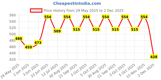 flipkart.com tanishka Old 100. Rupees Red Haj Fancy Dummy Article. (Pack of 1) Medieval Coin Collection tanishka Price History Graph from 29 May 2025 to 2 Dec 2025