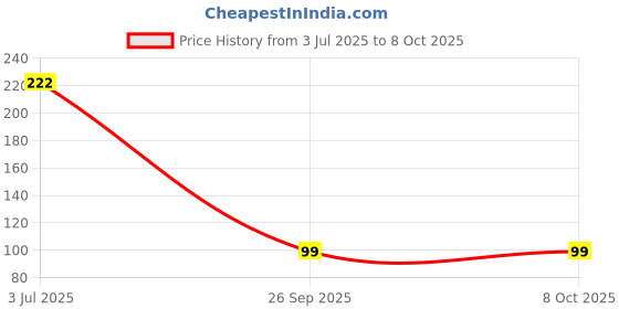 flipkart.com tanishka Sleeve piece of 2,Breathable,Flexible,smooth for mobile operating & Gaming Finger Sleeve tanishka Price History Graph from 3 Jul 2025 to 8 Oct 2025