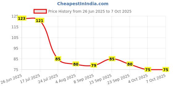 flipkart.com tanishka Sleeve piece of 6,Breathable,Flexible,smooth for mobile operating & Gaming Finger Sleeve tanishka Price History Graph from 26 Jun 2025 to 7 Oct 2025