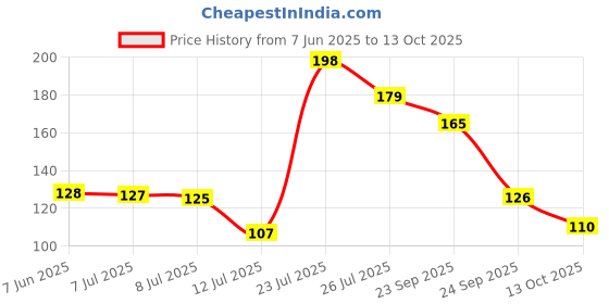 flipkart.com tanishka Tree Wood Key Holder tanishka Price History Graph from 7 Jun 2025 to 13 Oct 2025