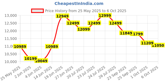 flipkart.com tanishq arts Study Computer Table with Cushioned Chair Solid Wood Study TABLE Solid Wood Study Table tanishq arts Price History Graph from 25 May 2025 to 6 Oct 2025