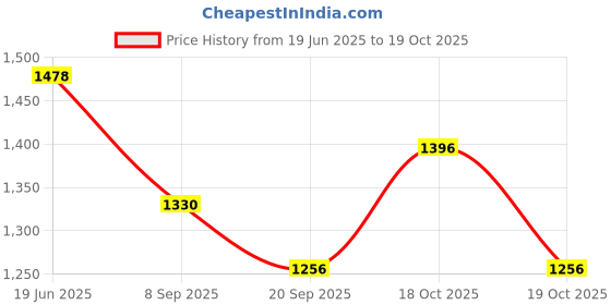 flipkart.com tanishqa creations Casual, Party WhiteClutch tanishqa creations Price History Graph from 19 Jun 2025 to 19 Oct 2025