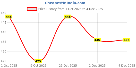 flipkart.com tanishqgarments Women A-line Red Midi/Calf Length Dress tanishqgarments Price History Graph from 1 Oct 2025 to 3 Dec 2025