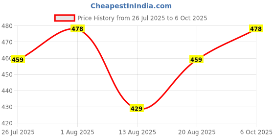 flipkart.com tanishqgarments Women Black Dungaree tanishqgarments Price History Graph from 26 Jul 2025 to 6 Oct 2025