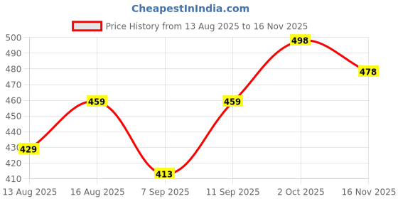 flipkart.com tanishqgarments Women Black Dungaree tanishqgarments Price History Graph from 13 Aug 2025 to 16 Nov 2025