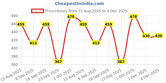 flipkart.com tanishqgarments Women Black Dungaree tanishqgarments Price History Graph from 15 Aug 2025 to 4 Dec 2025