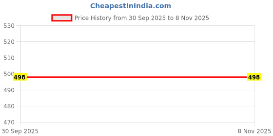 flipkart.com tanishqgarments Women Purple Dungaree tanishqgarments Price History Graph from 30 Sep 2025 to 7 Nov 2025