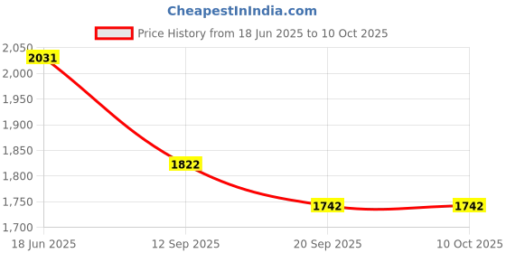 flipkart.com vaniha Tank Building Block BTR-4 BUCEPHALUS Bricks Set Armored Car Assembly Toy Gift vaniha Price History Graph from 18 Jun 2025 to 9 Oct 2025