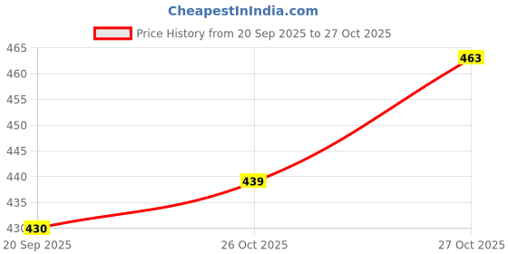 flipkart.com dharj tank cover full protection Strap Honda Shine, Dream, Dream Neo, SP125, CD 110 Dream, Livo, Dream Yuga, Sling Shot Plus Bike Tank Cover dharj Price History Graph from 20 Sep 2025 to 27 Oct 2025