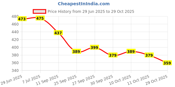 flipkart.com asesomecreation TANK COVER WATERPROOF LEATHER (BLACK) Strap Honda SP125, Universal For Bike Bike Tank Cover asesomecreation Price History Graph from 29 Jun 2025 to 29 Oct 2025