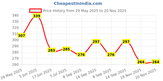 flipkart.com Tank Game Tank Toy NA GB with Yes Price History Graph from 29 May 2025 to 20 Nov 2025