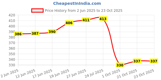 flipkart.com selvike Tank Pad Thai Pad Rubber Knee Grip Protect or Sticker for Thigh pad SUITABLE FOR ROYAL ENFIELD JAWA Bike Tank Pad selvike Price History Graph from 2 Jun 2025 to 22 Oct 2025