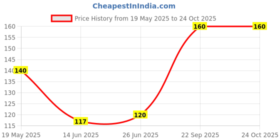 flipkart.com Tanka seagreen32 Silk Blend Petticoat Price History Graph from 19 May 2025 to 24 Oct 2025