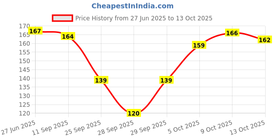 flipkart.com tankar Ghrit Kumari Ayurvedic oil 200ML tankar Price History Graph from 27 Jun 2025 to 13 Oct 2025