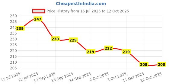 flipkart.com tankit 360 Rotating Magic Spin Microfiber Mop Head Refill Pack OF 6 Super Absorbent Ref Refill tankit Price History Graph from 15 Jul 2025 to 12 Oct 2025