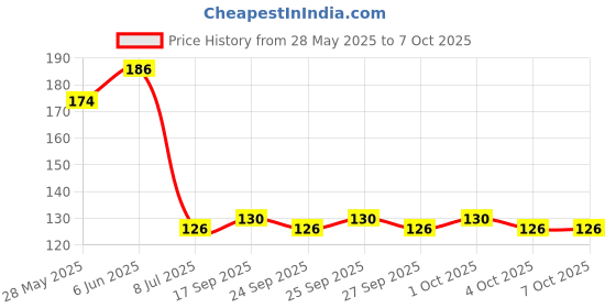 flipkart.com Tankit 8 LED Wireless Motion Sensor Wall Light for Hallway Wardrobe Basement Cupboard Motion Sensor Light Price History Graph from 28 May 2025 to 6 Oct 2025