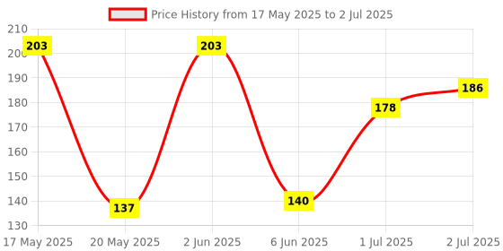 flipkart.com Tankit Motion Sensor Light for Home, Wardrobe, Bedroom, Kitchen and More Smart Sensor Light Body Induction Lamp Pack Of 1 Smart Sensor Light Price History Graph from 17 May 2025 to 2 Jul 2025