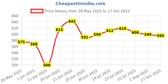 flipkart.com tankit Rs Floor Wiper Mop Set Wiper Cleaning Wipe Mop Set tankit Price History Graph from 28 May 2025 to 17 Oct 2025