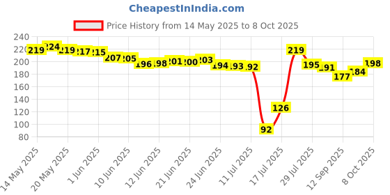 flipkart.com tanlesa 6 pcs silicon air fryer different size tray set Airfryer Tray tanlesa Price History Graph from 14 May 2025 to 8 Oct 2025