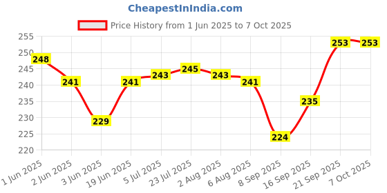 flipkart.com tanlesa Egg container Egg Holder tanlesa Price History Graph from 1 Jun 2025 to 7 Oct 2025