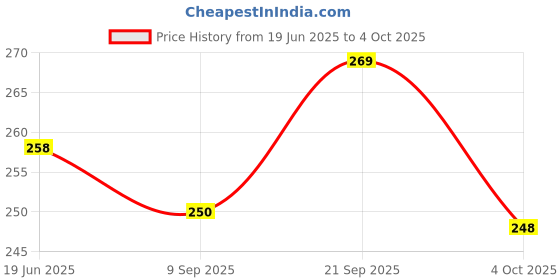flipkart.com tanlesa Egg container Egg Holder tanlesa Price History Graph from 19 Jun 2025 to 4 Oct 2025