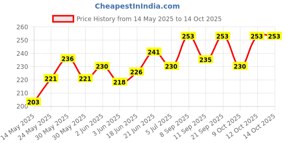 flipkart.com tanlesa Egg container Egg Holder tanlesa Price History Graph from 14 May 2025 to 14 Oct 2025