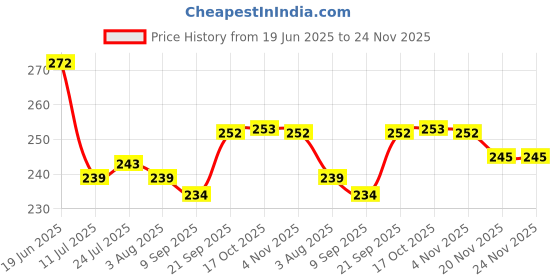 flipkart.com tanlesa Empty Cutlery Holder Case tanlesa Price History Graph from 19 Jun 2025 to 24 Nov 2025