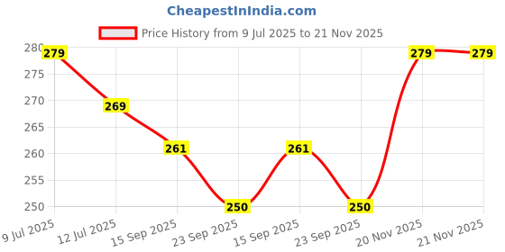 flipkart.com tanlesa pack of 1 foldable non-stick baking tray, reuseable airfryer liner, baking pot Airfryer Tray tanlesa Price History Graph from 9 Jul 2025 to 21 Nov 2025