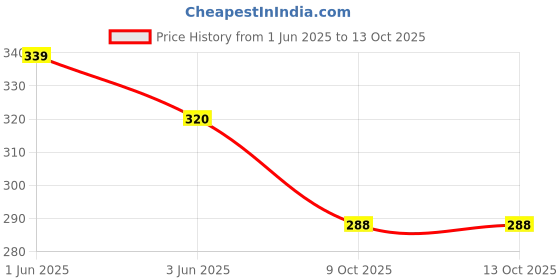 flipkart.com tanlesa Patty Maker with Handle Burger Press Manual Dough Press Kitchen Tool Set tanlesa Price History Graph from 1 Jun 2025 to 12 Oct 2025