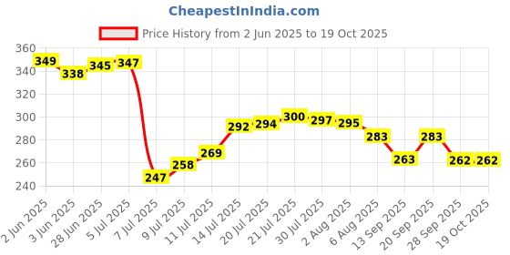 flipkart.com tanlesa Spice Set Glass tanlesa Price History Graph from 2 Jun 2025 to 17 Oct 2025