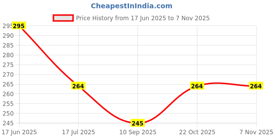 flipkart.com tanlooms 214 cm (7 ft) Polyester Semi Transparent Shower Curtain Single Curtain tanlooms Price History Graph from 17 Jun 2025 to 6 Nov 2025