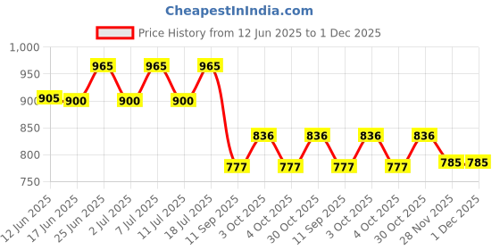 flipkart.com tanlooms Arman Black Sofa Fabric tanlooms Price History Graph from 12 Jun 2025 to 30 Nov 2025