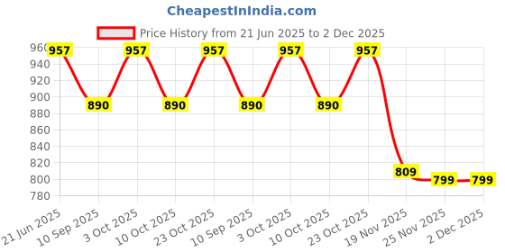 flipkart.com tanlooms Plain Jute Black Plain Jute Sofa Cover (Black Set of 6 Pcs for 5 Seater Sofa) Sofa Fabric tanlooms Price History Graph from 21 Jun 2025 to 1 Dec 2025