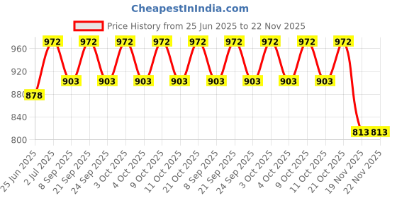 flipkart.com tanlooms Plain Jute Brown Plain Jute Sofa Cover (Brown Set of 6 Pcs for 5 Seater Sofa) Sofa Fabric tanlooms Price History Graph from 25 Jun 2025 to 22 Nov 2025