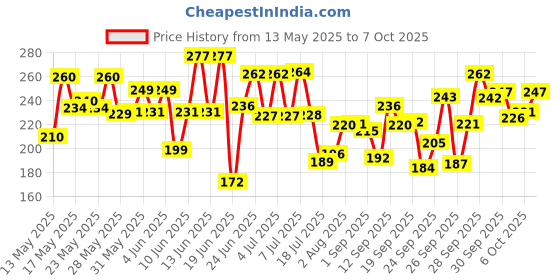 flipkart.com tanmay enterprises Analog 25 cm X 25 cm Wall Clock tanmay enterprises Price History Graph from 13 May 2025 to 7 Oct 2025