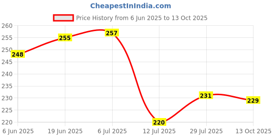 flipkart.com tanmay enterprises Analog 25 cm X 25 cm Wall Clock tanmay enterprises Price History Graph from 6 Jun 2025 to 13 Oct 2025